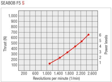 SEABOB-Leistungskurve-F5SEN